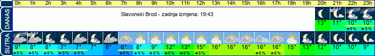 vrijeme