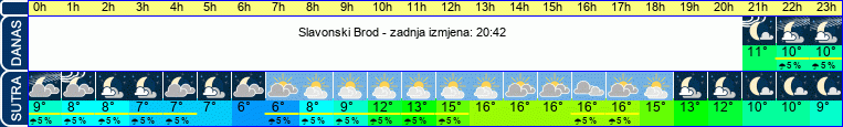 vrijeme