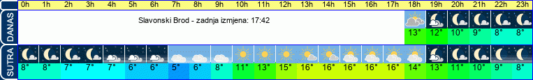 vrijeme