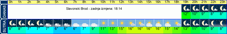 vrijeme