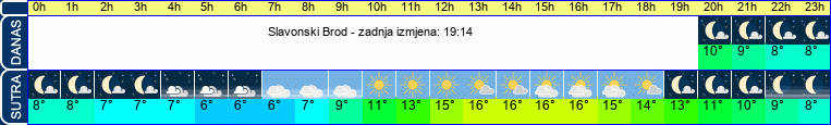 vrijeme
