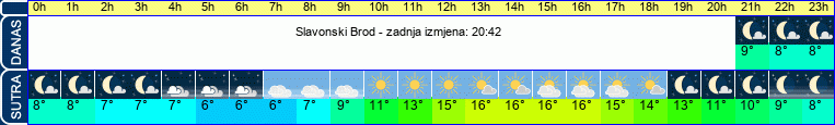 vrijeme