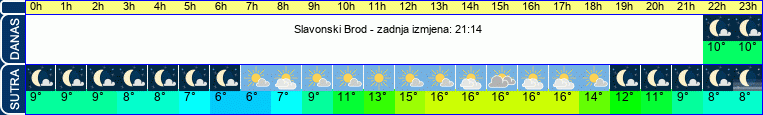 vrijeme