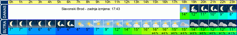 vrijeme