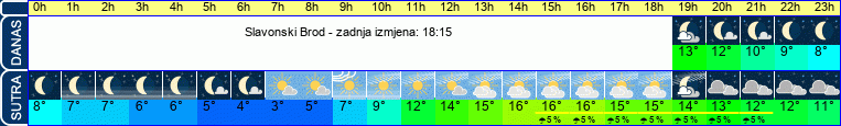 vrijeme