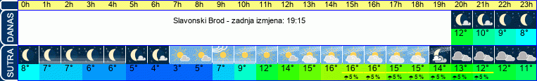 vrijeme