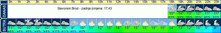 vrijeme