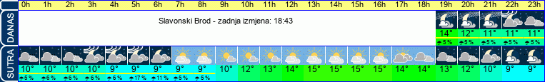vrijeme