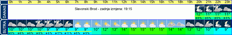 vrijeme