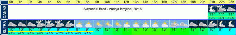 vrijeme
