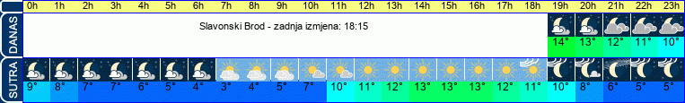 vrijeme