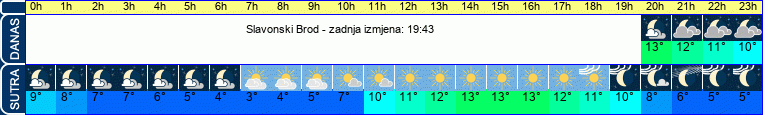 vrijeme