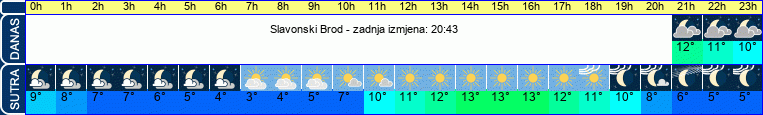 vrijeme