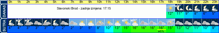 vrijeme