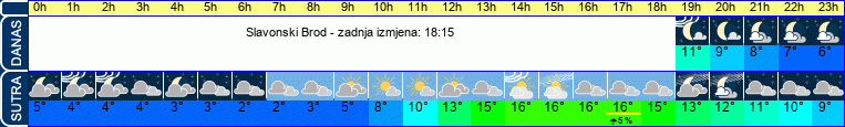 vrijeme