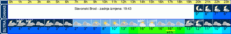 vrijeme