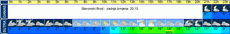 vrijeme