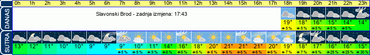 vrijeme