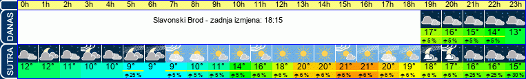 vrijeme
