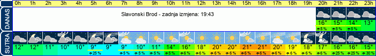 vrijeme