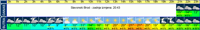 vrijeme