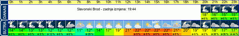 vrijeme