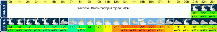 vrijeme