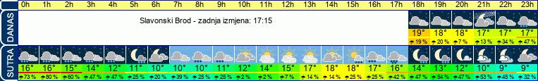 vrijeme