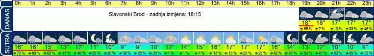 vrijeme