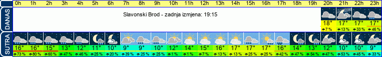 vrijeme