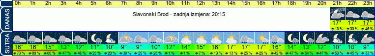 vrijeme