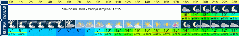 vrijeme