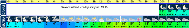 vrijeme