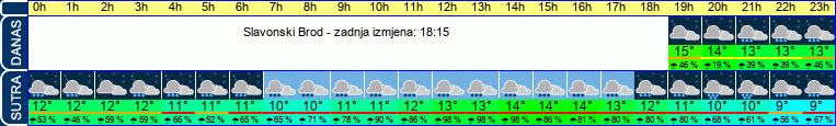 vrijeme