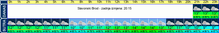 vrijeme