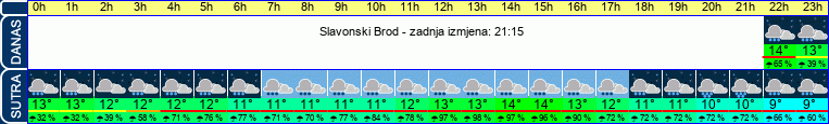 vrijeme