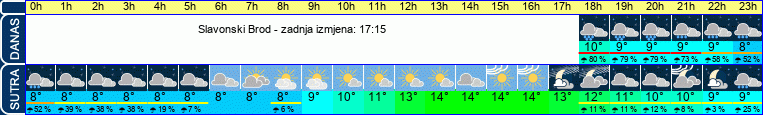 vrijeme