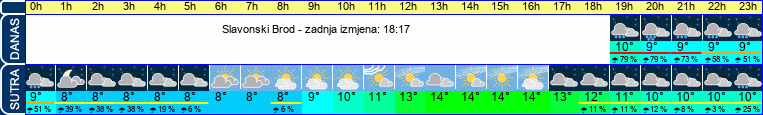 vrijeme