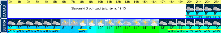 vrijeme