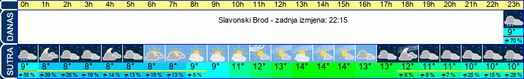 vrijeme