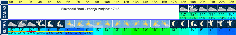 vrijeme