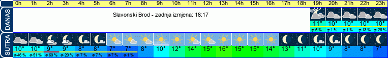 vrijeme