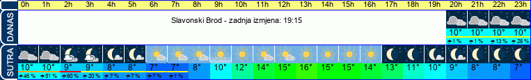 vrijeme