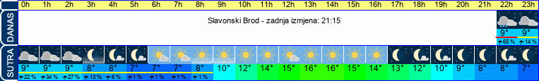 vrijeme