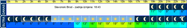 vrijeme