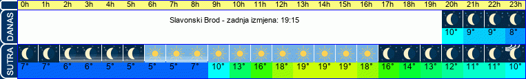 vrijeme