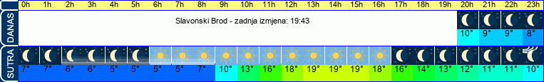 vrijeme