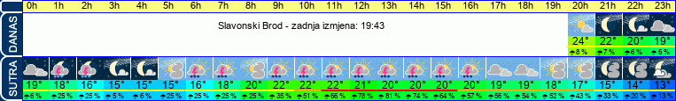 vrijeme