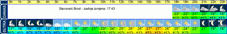 vrijeme