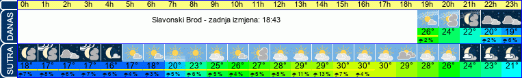 vrijeme